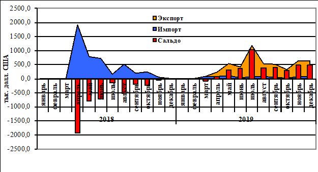 Внешнеэкономическая деятельность Республики Калмыкия в 2019 году